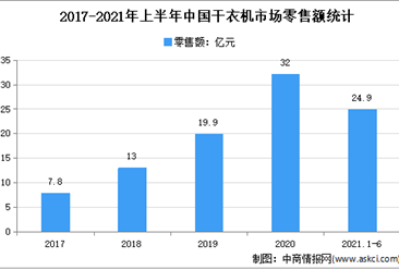2021年上半年中國干衣機市場運行情況分析：零售量40.4萬臺