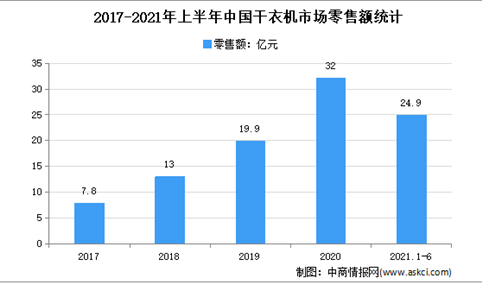 2021年上半年中国干衣机市场运行情况分析：零售量40.4万台