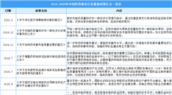 2021年中國醫藥研發行業最新政策匯總一覽（圖）