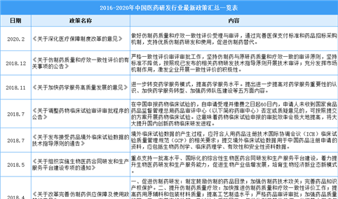 2021年中国医药研发行业最新政策汇总一览（图）