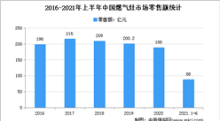 2021年上半年中国燃气灶市场运行情况分析：零售量1214万台
