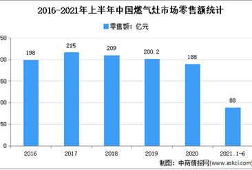 2021年上半年中國燃氣灶市場運行情況分析：零售量1214萬臺