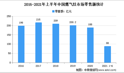 2021年上半年中国燃气灶市场运行情况分析：零售量1214万台