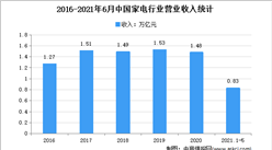2021年上半年中國家電行業運行情況分析：營收同比增長33.1%