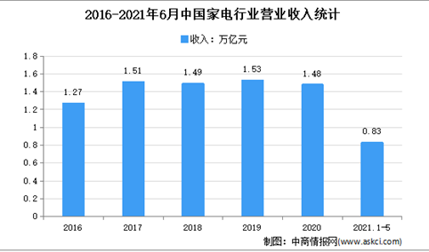 2021年上半年中国家电行业运行情况分析：营收同比增长33.1%