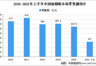 2021年上半年中国油烟机市场运行情况分析：零售量1043万台
