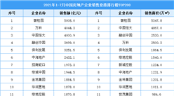 2021年1-7月中国房地产企业销售业绩排行榜TOP200