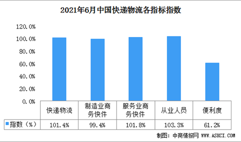 2021年6月中国快递物流指数101.4%（图）