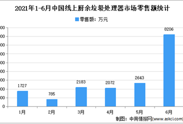 2021年上半年中國廚余垃圾處理器行業運行情況分析：零售量7.8萬臺