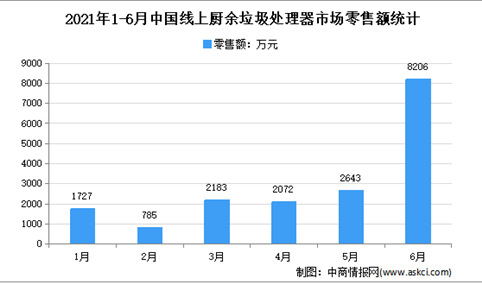 2021年上半年中国厨余垃圾处理器行业运行情况分析：零售量7.8万台