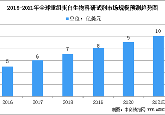 2021年全球重組蛋白生物科研試劑市場(chǎng)發(fā)展現(xiàn)狀分析：行業(yè)競(jìng)爭(zhēng)激烈（圖）