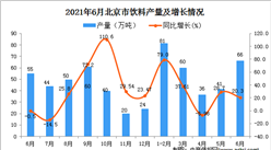 2021年6月北京市飲料產量數據統計分析