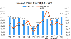 2021年6月天津市飲料產量數據統計分析
