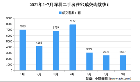 2021年7月深圳各区二手房成交数据分析：住宅成交2557套（图）