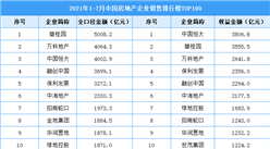 2021年1-7月中国房地产企业销售排行榜TOP100