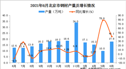 2021年6月北京市钢材产量数据统计分析