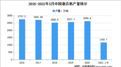 2021年1-5月中國乳制品行業細分產品產量分析：液態奶產量1150.68萬噸