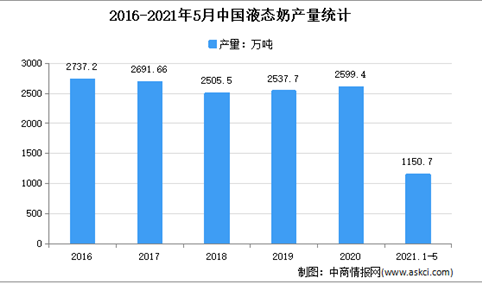 2021年1-5月中国乳制品行业细分产品产量分析：液态奶产量1150.68万吨