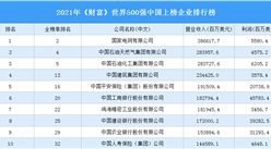 2021年《財富》世界500強中國上榜企業排行榜（附完整榜單）