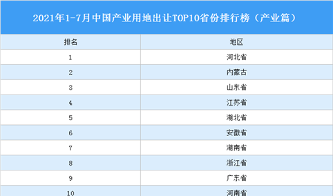 产业地产投资情报：2021年1-7月中国产业用地出让TOP10省份排名（产业篇）