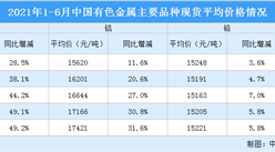 2021年上半年中國有色金屬行業運行情況：銅現貨平均價同比上漲49.2%（圖）