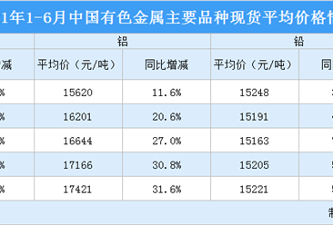 2021年上半年中國有色金屬行業運行情況：銅現貨平均價同比上漲49.2%（圖）