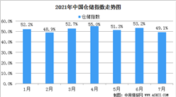 2021年7月份中國倉儲指數為49.1%：指數明顯回落行業短期壓力加大