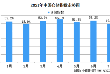 2021年7月份中国仓储指数为49.1%：指数明显回落行业短期压力加大