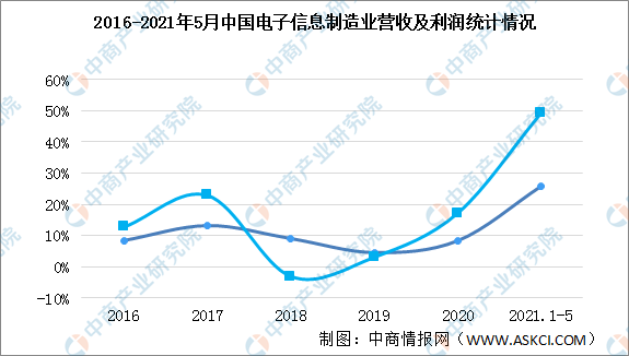 半岛官方网站2021年中国电子信息行业市场前景及投资研究报告（简版）(图2)