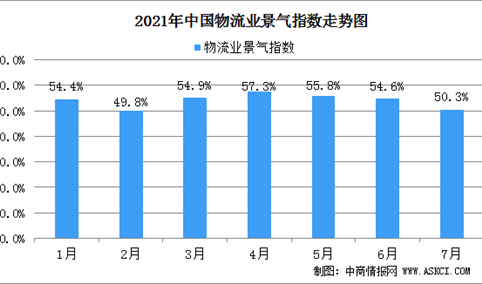 2021年7月份中国物流业景气指数为50.3%：整体保持稳健的活跃态势