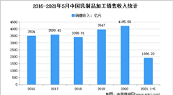 2021年1-5月中國乳制品行業運行情況分析：銷售收入增長16.70%