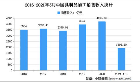 2021年1-5月中国乳制品行业运行情况分析：销售收入增长16.70%