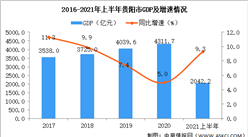 2021年上半年貴陽經濟運行情況分析：GDP同比增長10.7%（圖）