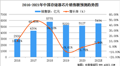 2021年中国存储器芯片市场规模及行业发展前景分析（图）