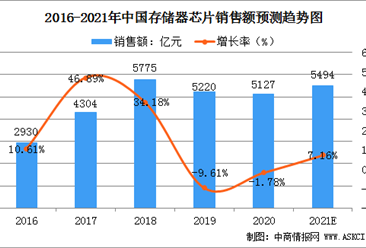 2021年中國存儲器芯片市場規模及行業發展前景分析（圖）