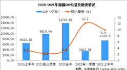 2021年上半年新疆經濟運行情況分析：GDP同比增長10.7%（圖）