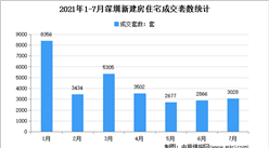 2021年7月深圳各区新房成交数据分析：住宅成交3028套（图）