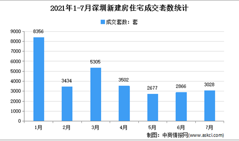 2021年7月深圳各区新房成交数据分析：住宅成交3028套（图）