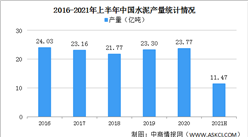 2021年上半年中國建材行業運行情況：水泥平板玻璃產量增長較快（圖）