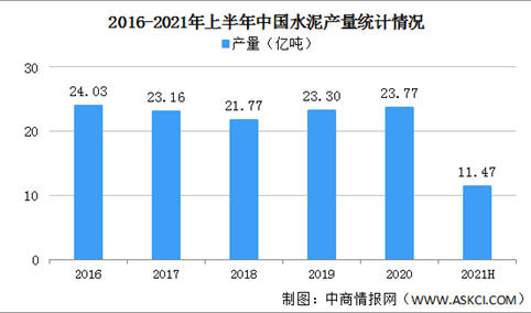 2021年上半年中国建材行业运行情况：水泥平板玻璃产量增长较快（图）