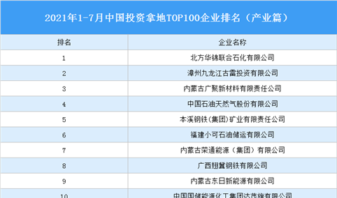 产业地产投资情报：2021年1-7月中国投资拿地TOP100企业排行榜（产业篇）