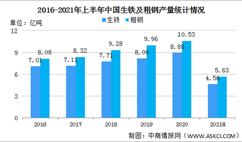 2021年上半年中国钢铁行业运行情况：钢铁产量增长价格小幅回落（图）