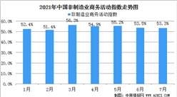 2021年7月份中國非制造業商務活動指數為53.3%環比下降0.2個百分點