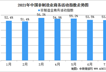2021年7月份中国非制造业商务活动指数为53.3%环比下降0.2个百分点