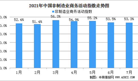 2021年7月份中国非制造业商务活动指数为53.3%环比下降0.2个百分点