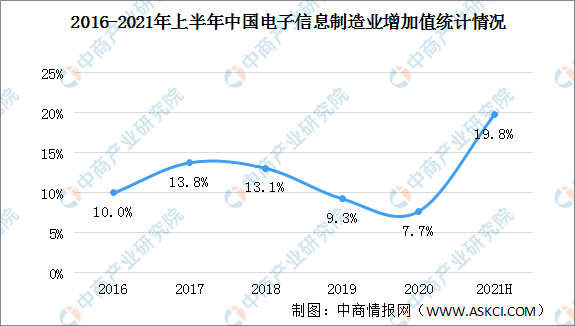 半岛官方网站2021年中国电子信息行业市场前景及投资研究报告（简版）(图1)