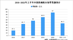 2021年上半年中國洗碗機行業運行情況分析：零售量94萬臺