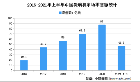 2021年上半年中国洗碗机行业运行情况分析：零售量94万台