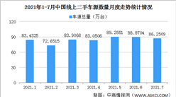 2021年7月中国汽车保值率情况：各级别车型保值率普遍上涨（图）