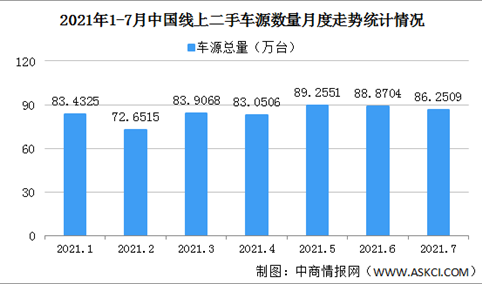 2021年7月中国汽车保值率情况：各级别车型保值率普遍上涨（图）